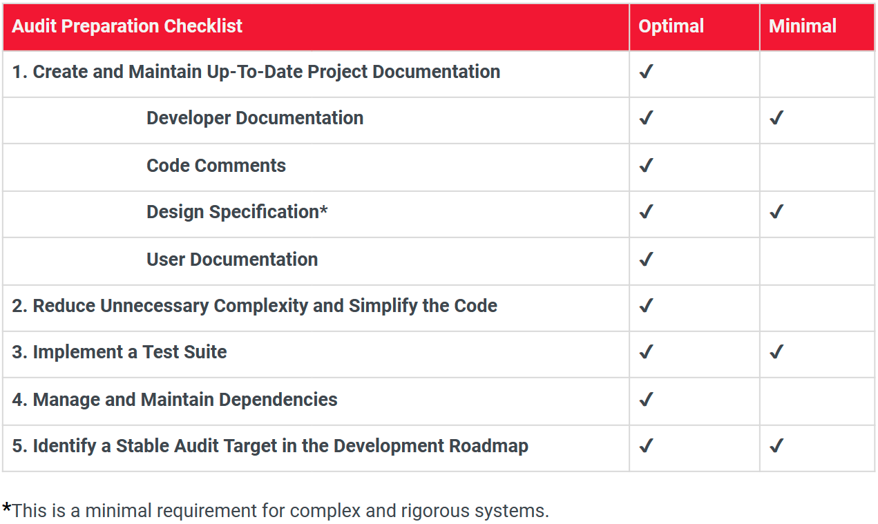 Audit Preparation Checklist: 5 Important Steps to Prepare for a ...