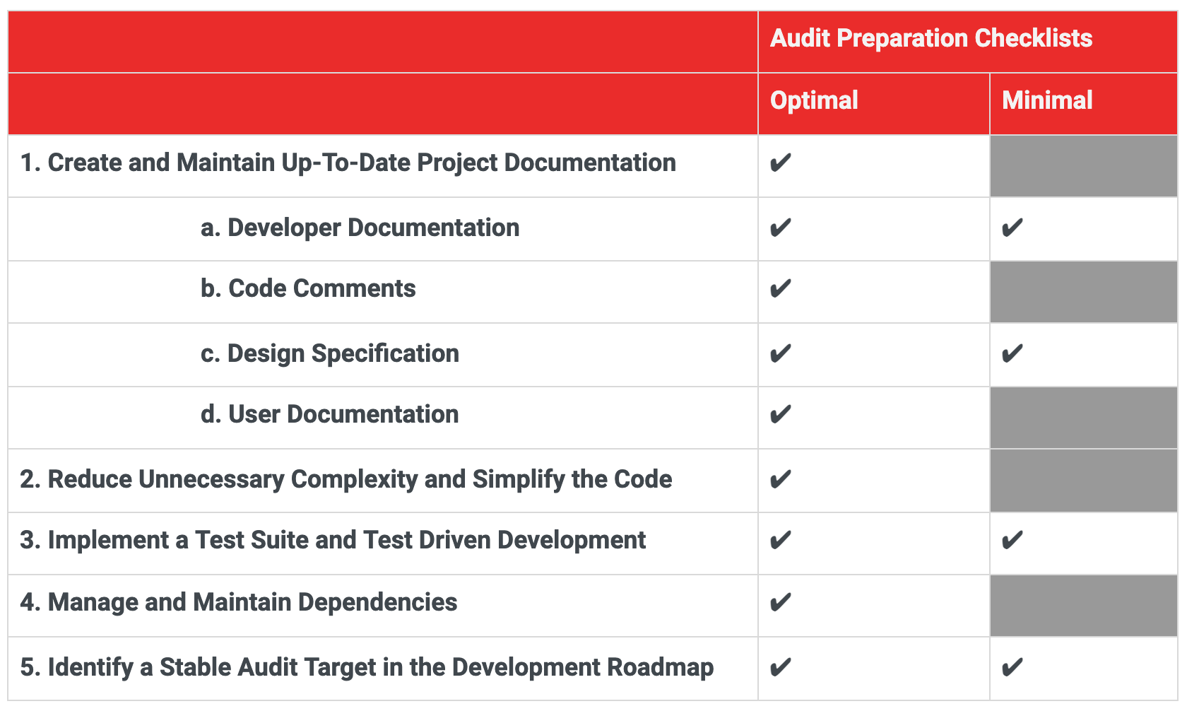 Checklist table screenshot
